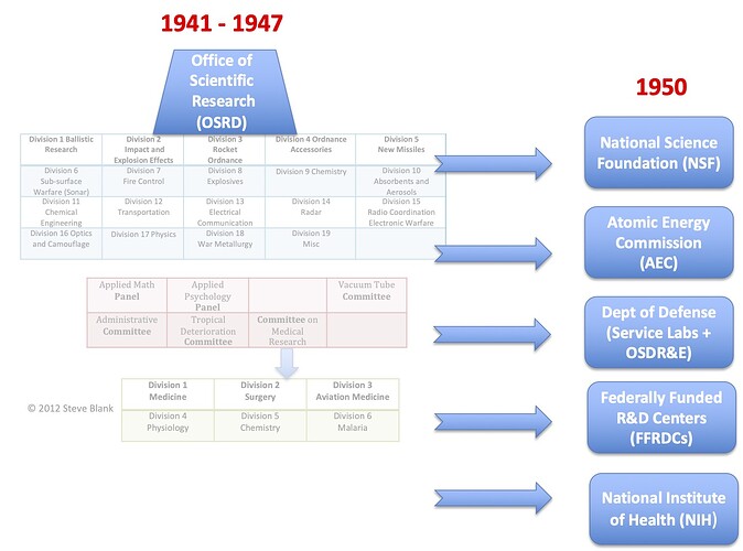 OSRD-Genealogy