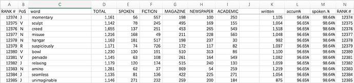 A spreadsheet shows a list of words with their part of speech, total occurrences, occurrences in different genres of text, written occurrences, cumulative percentage, spoken percentage, and rank. (Captioned by AI)